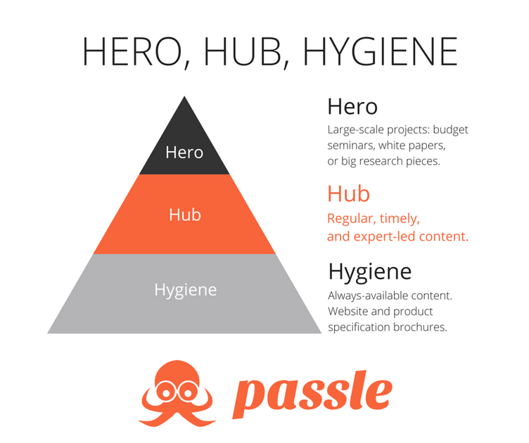 Hero, Hub & Hygiene a content strategy for Professional Services
